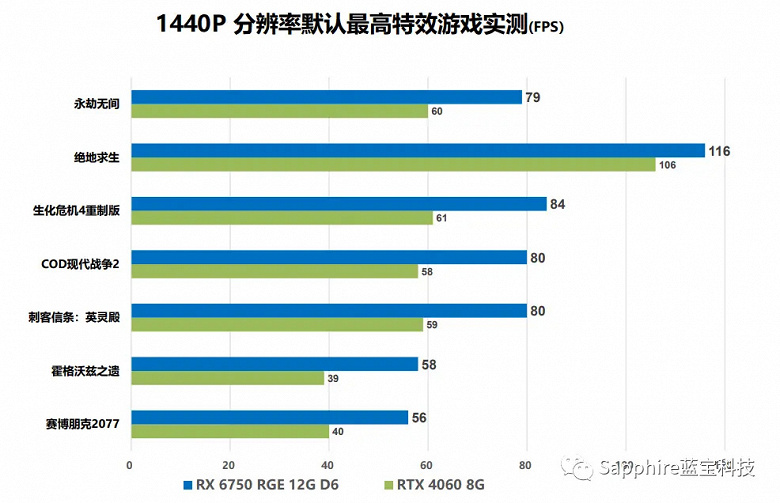 На 50% быстрее GeForce RTX 4060 при той же цене. Представлена Sapphire Radeon RX 6750 GRE Black Diamond с 12 ГБ памяти